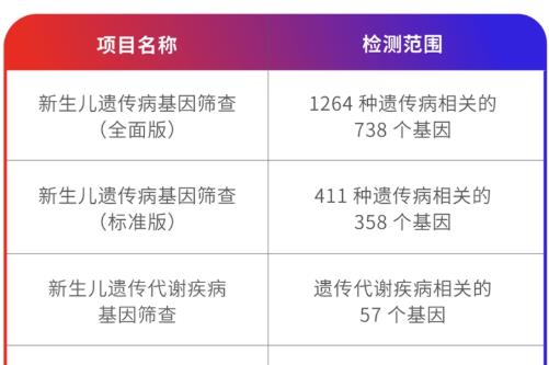 新品发布丨贝新安二代测序新生儿基因筛查，更多元、更全面！