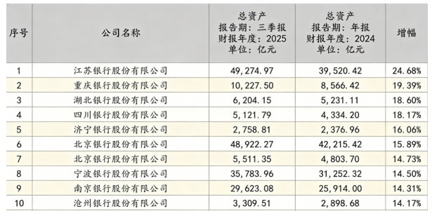 重庆银行：A股涨21.64% H股涨37.26% 2025年二级市场成绩单亮眼