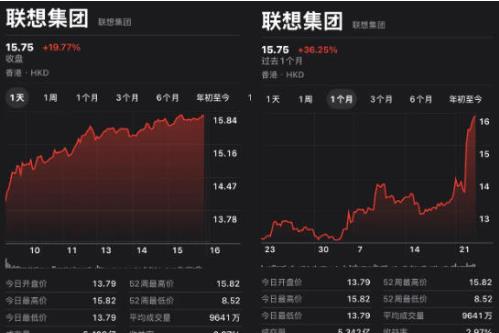 天禧AI 4.0发布引发市场看好，联想股价迎来暴涨